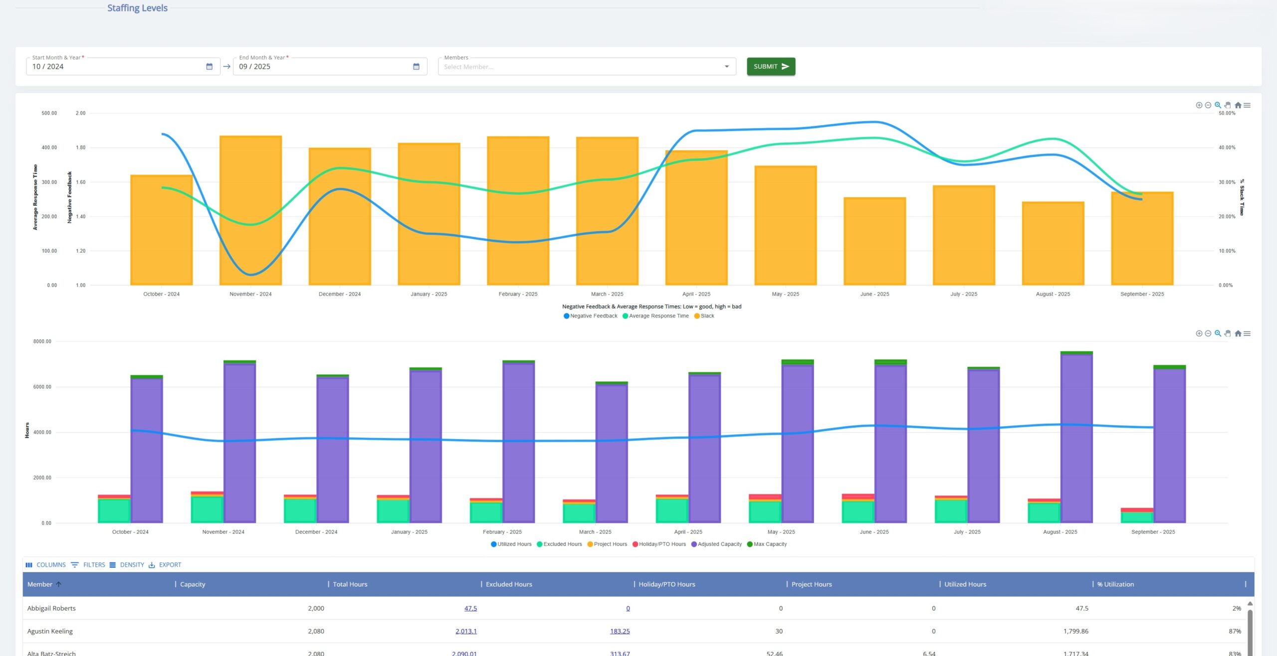 Staffing Levels Report