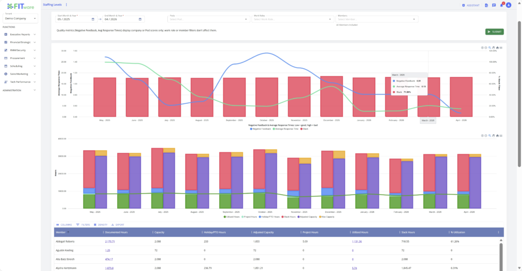 FITware's staffing levels report